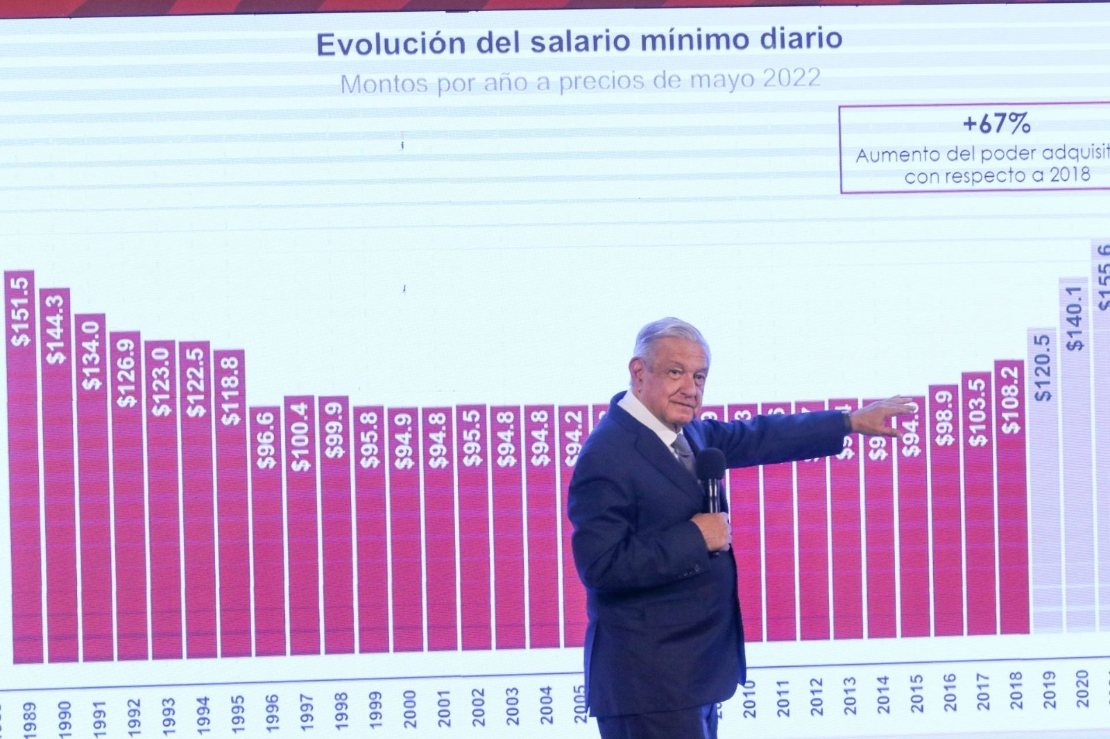 Salario mínimo 2023 AMLO revela que habrá un buen aumento Quinto Poder