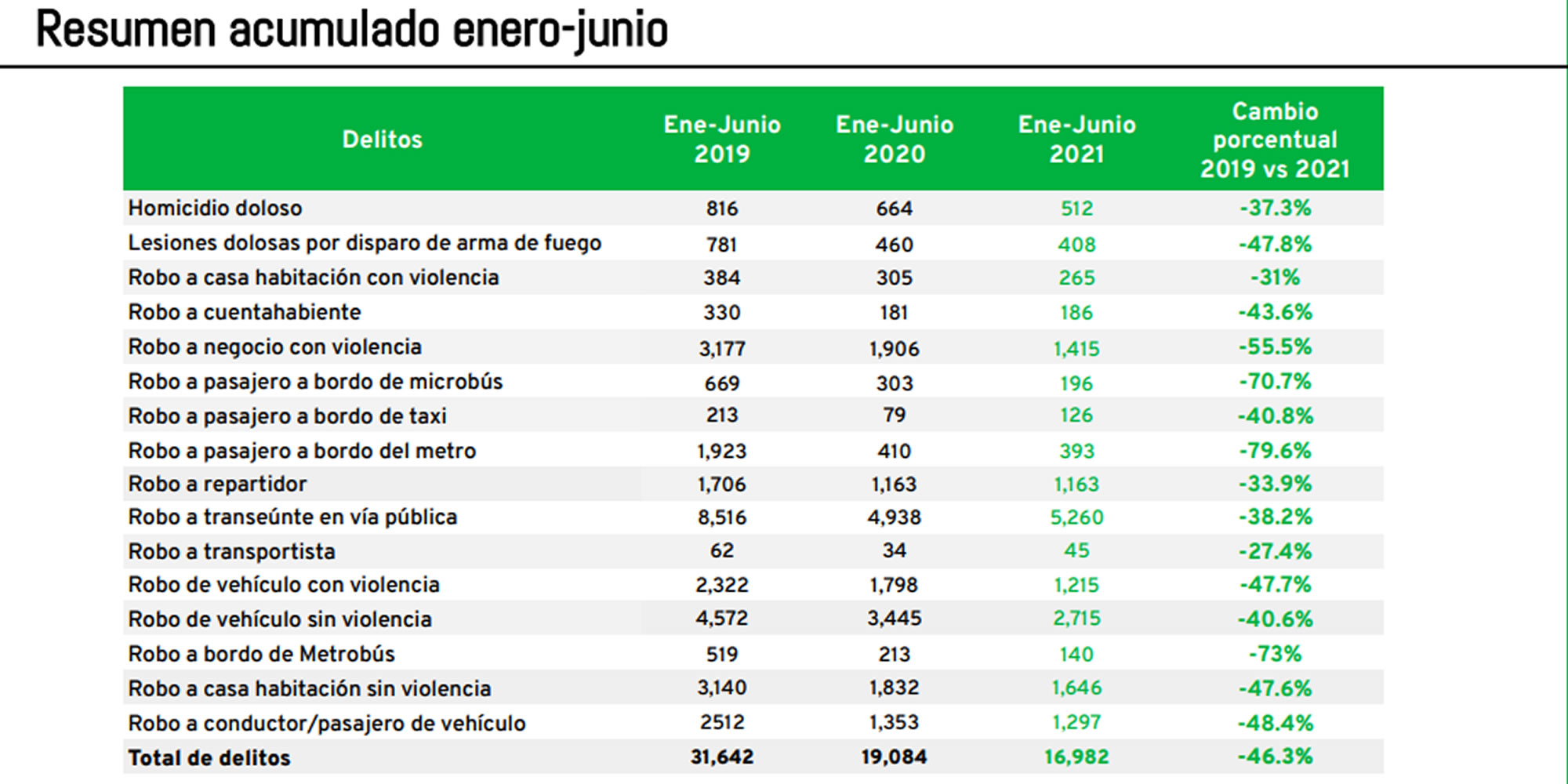 De 2019 a 2021 los delitos de alto impacto en la CDMX se redujeron casi ...