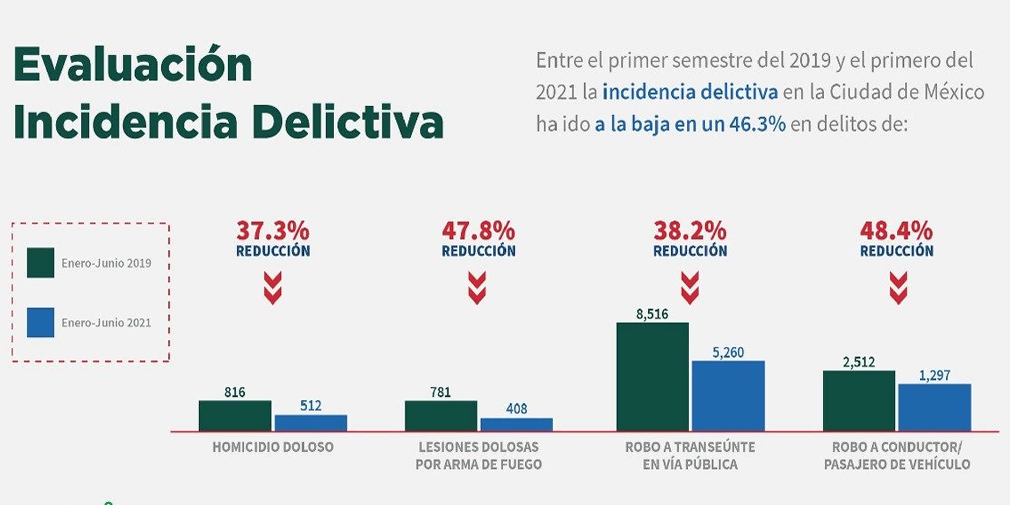 De 2019 a 2021 los delitos de alto impacto en la CDMX se redujeron casi ...