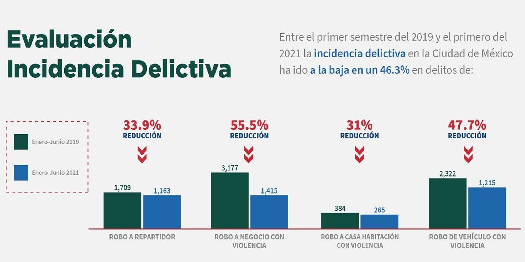 De 2019 a 2021 los delitos de alto impacto en la CDMX se redujeron casi ...