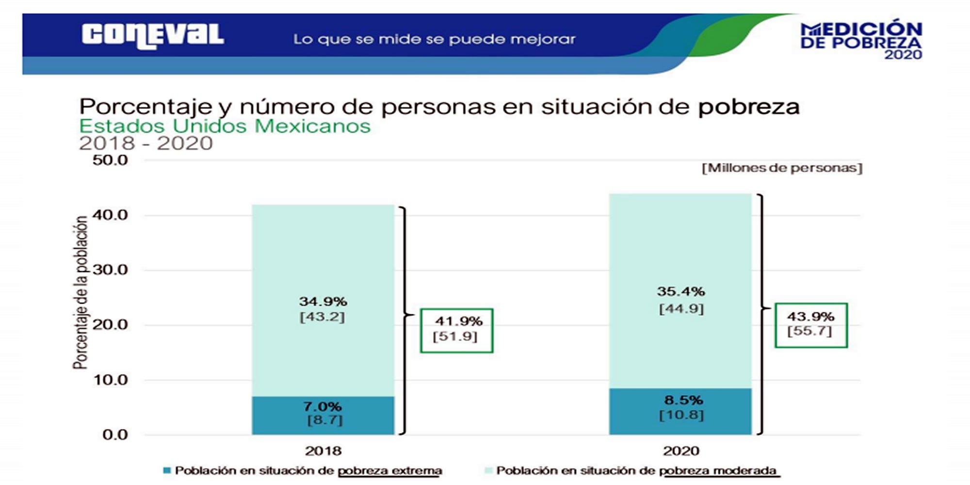 Aumenta la pobreza en México de 41.9% a 43.9% entre 2018 y 2020 ...