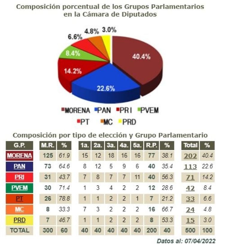 Cuántos votos se necesitan para aprobar la reforma eléctrica de AMLO? |  Quinto Poder