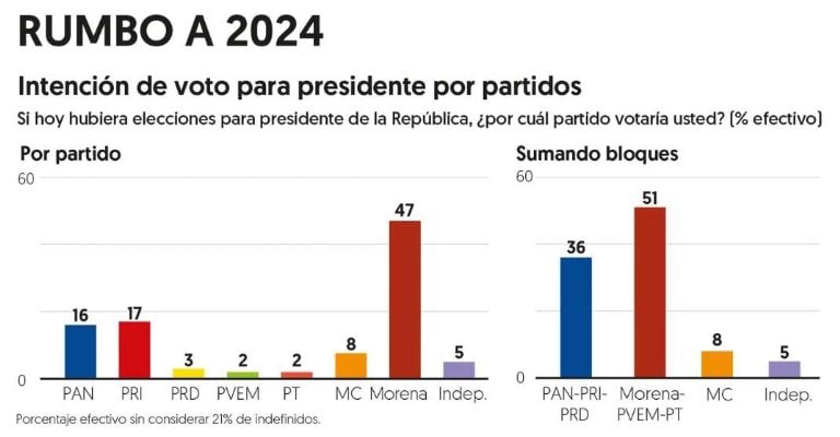 Claudia Sheinbaum da salto y supera a Marcelo Ebrard en encuesta por la presidencia 5 encuesta presidencial