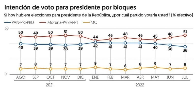 Claudia Sheinbaum da salto y supera a Marcelo Ebrard en encuesta por la presidencia 6 Morena elección 2024