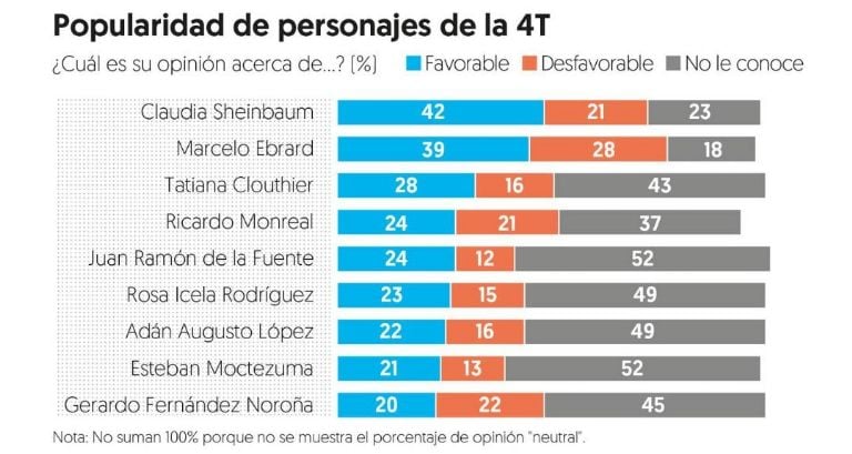 Claudia Sheinbaum da salto y supera a Marcelo Ebrard en encuesta por la presidencia 4 Favoritos Morena presidencia