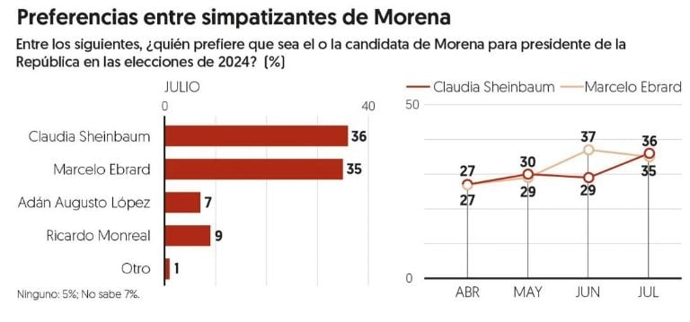 Claudia Sheinbaum da salto y supera a Marcelo Ebrard en encuesta por la presidencia 3 Encuesta Marcelo Sheinbaum