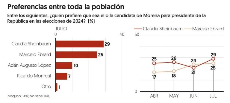 Claudia Sheinbaum da salto y supera a Marcelo Ebrard en encuesta por la presidencia 2 Encuesta Morena