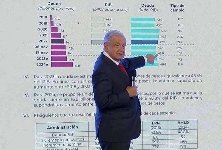 La deuda externa en el sexenio de AMLO creció. Foto: Presidencia.