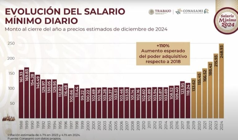 La evolución del salario mínimo en México. Foto: Presidencia. 