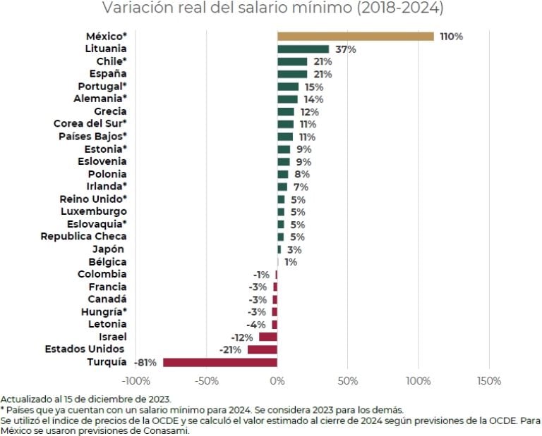 México fue el país que más incrementó el salario mínimo de los países miembros de la OCDE. Foto: Gobierno de México. 